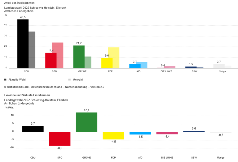 Landtagswahl 2022 – Ergebnisse Ellerbek